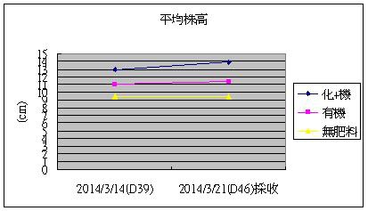 平均株高