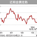 黃金走勢