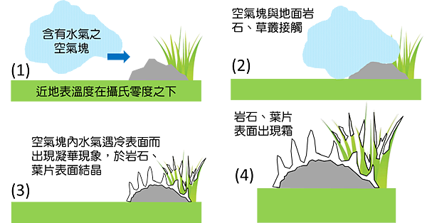 地表結霜過程