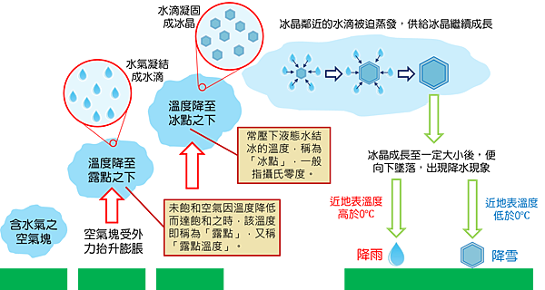 從空氣塊至降水的發生過程