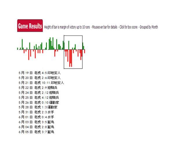 老虎戰積(截至6月9號止)