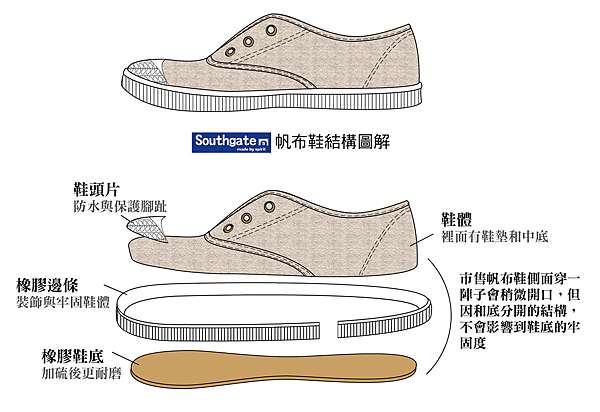 圖解 帆布鞋結構 Southgate 南登機口 痞客邦