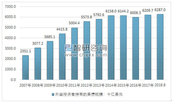 中國持有美國國債規模趨勢