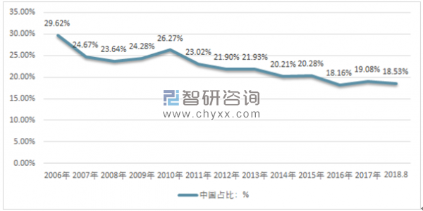 中國持有美國國債規模趨勢