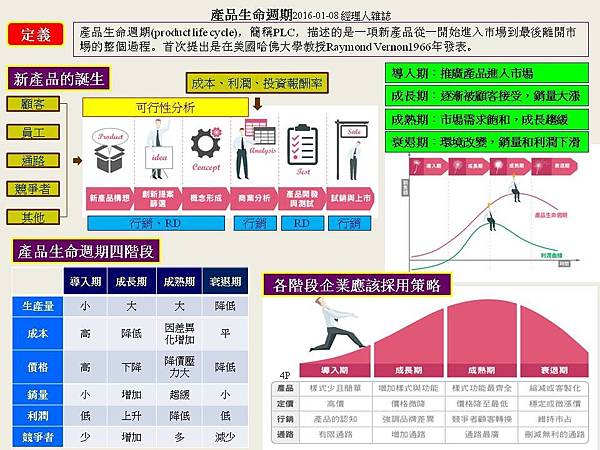 非經管班-one-page產品生命周期