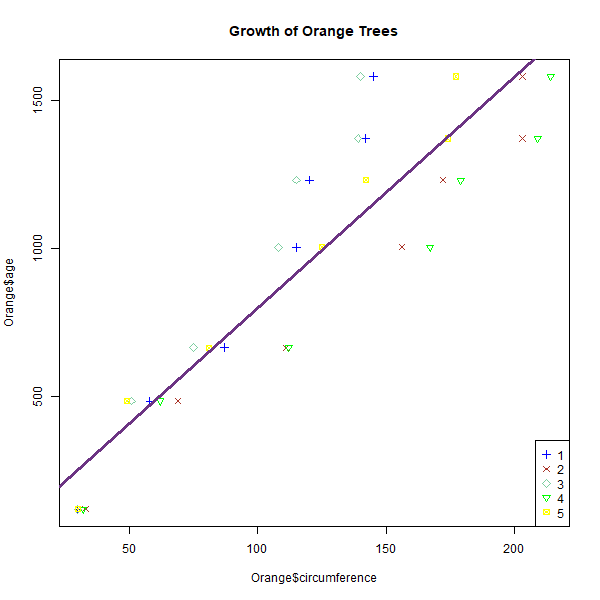 Growth of Orange Trees.png