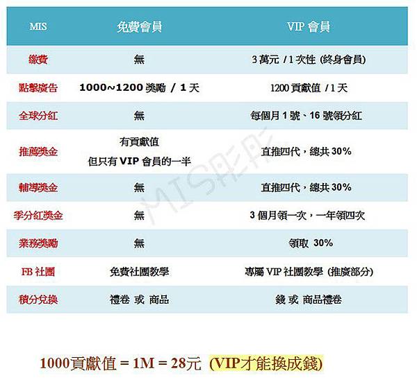 免費會員 VS VIP