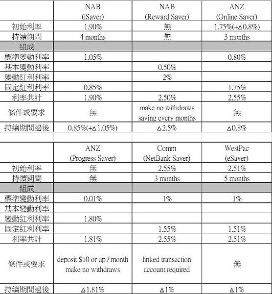 澳洲打工度假-银行存款(Saver)利率比较