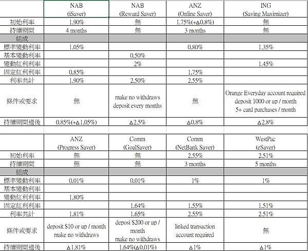 澳洲銀行比較(更新).jpg