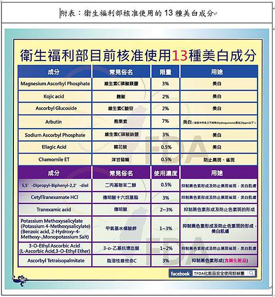 衛生福利部核淮使用的13種美白成份.jpg