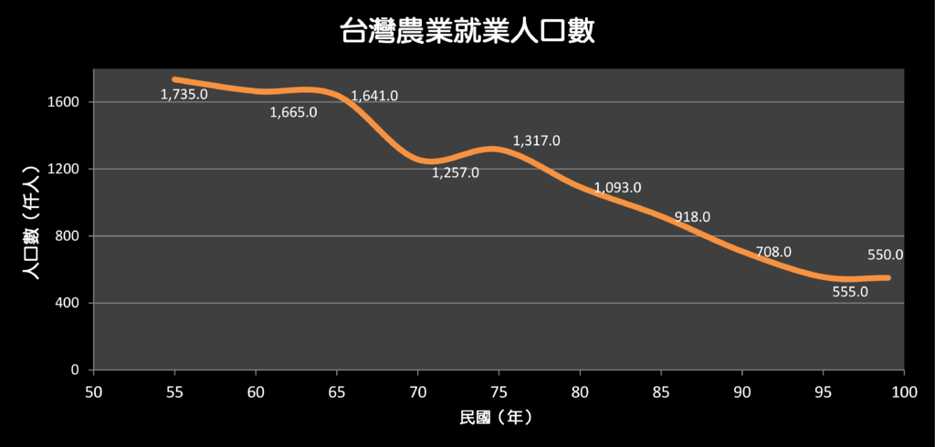 農業就業人口數