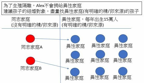 Alex生殖隔離.JPG