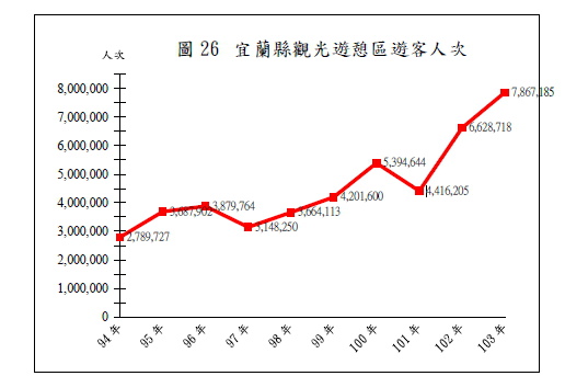 觀光遊憩區遊客人次