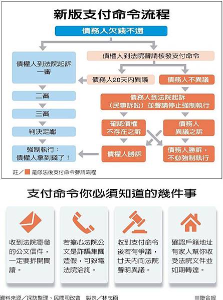 教您認識支付命令重要性