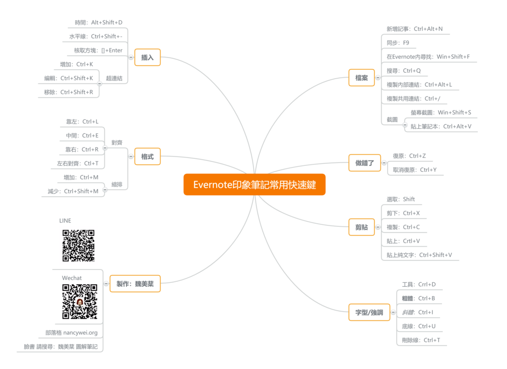 Evernote印象筆記常用快速鍵.png