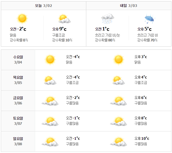 首爾天氣預報0302-0308