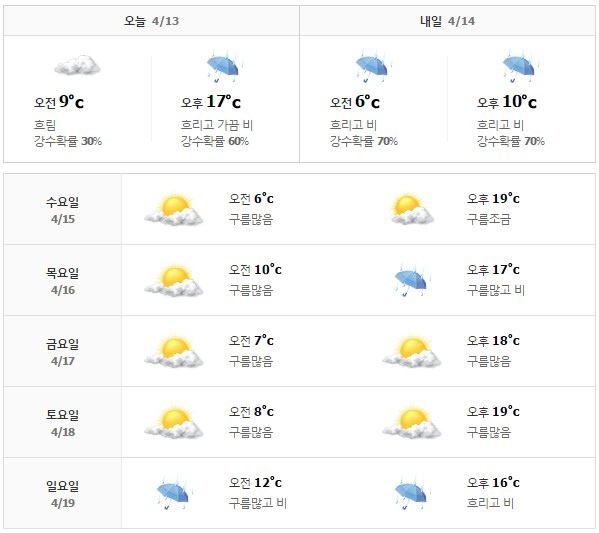 ●首爾天氣情報│04/13-04/19 本週首爾市旅遊天氣預報