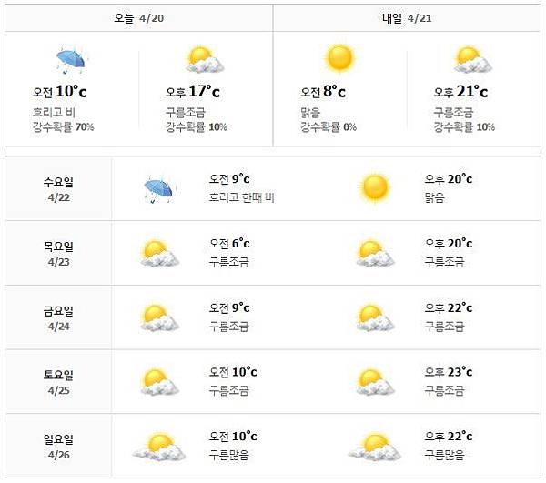●首爾天氣情報│04/20-04/26 本週首爾市旅遊天氣預報