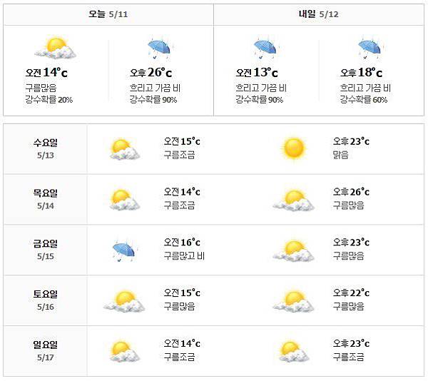 ●首爾天氣情報│05/11-05/17 本週首爾市旅遊天氣預報