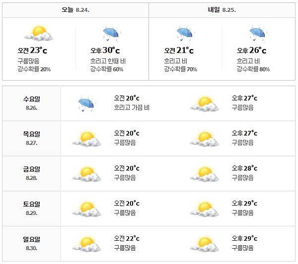 ●首爾天氣情報│08/24-08/30 本週首爾市旅遊天氣預報