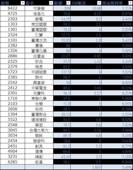 高股息成分股