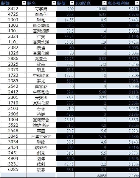 高股息成分股