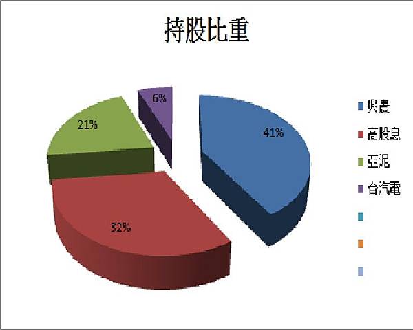 5月持股