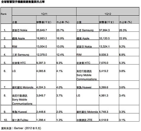 2012手機市占率