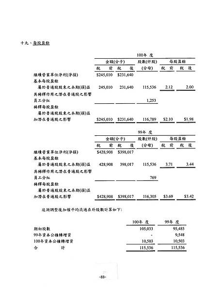 富爾特100年報_頁面_092