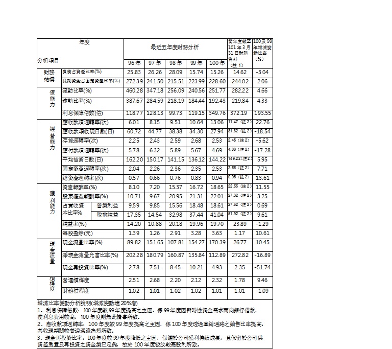1707重要財務比率分析 1707重要財務比率分析