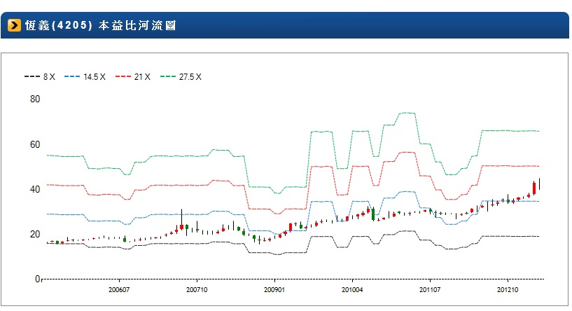 4205本益比