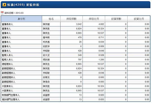 4205董監持股比例