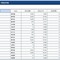 4205董監持股比例