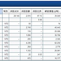 4205轉投資