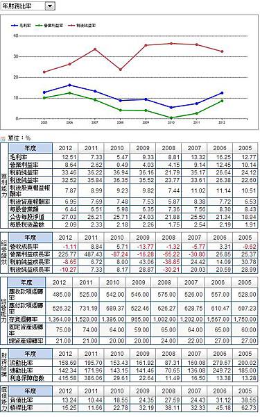 1101-財務比率