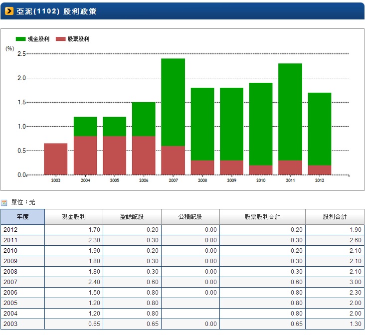 1102-股利