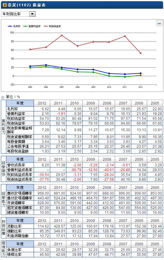 1102-財務比率