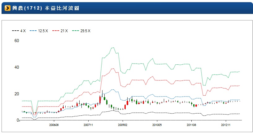 1712-本益比