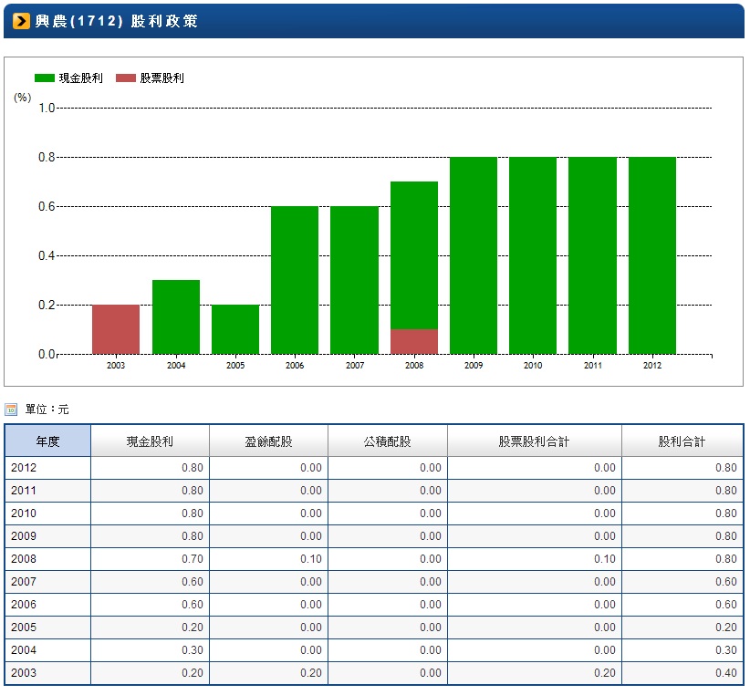 1712-股利