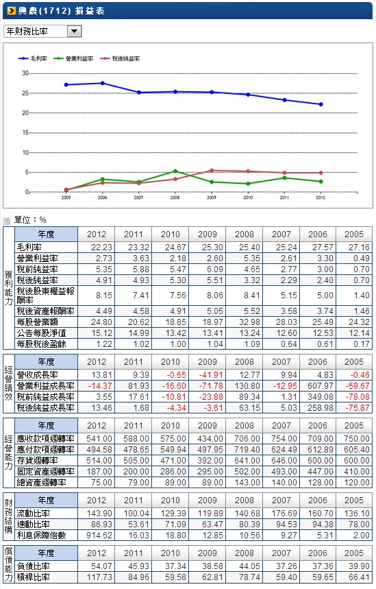 1712-財務比率