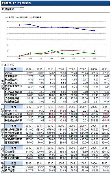 1712-財務比率