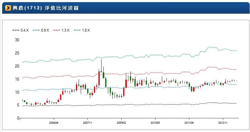 1712-淨值比