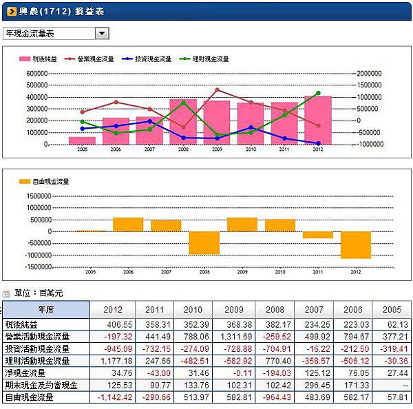 1712-現金流量表