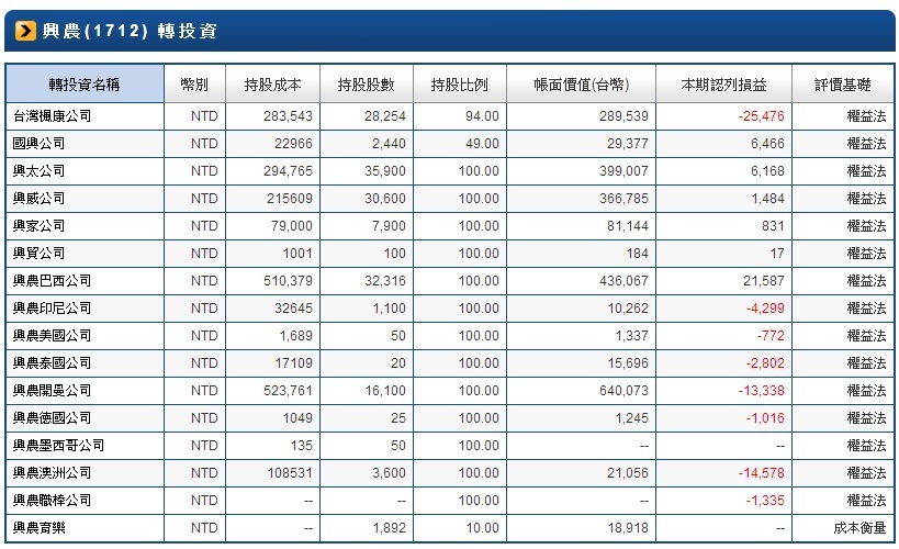 1712轉投資