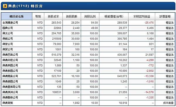 1712轉投資