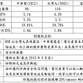 財報狗電信三雄