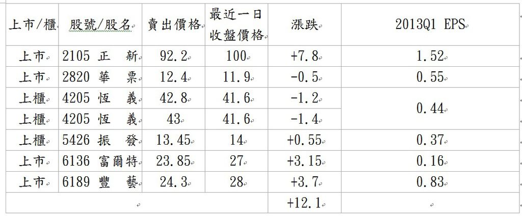 小樂賣出股