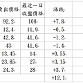 小樂賣出股