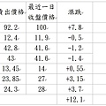 小樂賣出股