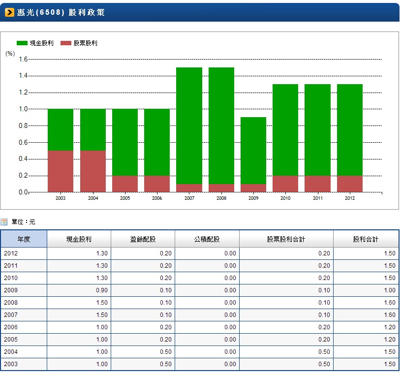 6508-股利